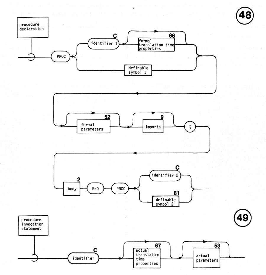 procedure declaration and invocation diagram